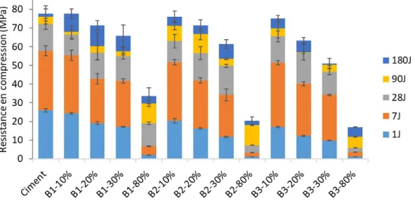 Figure  1.  Résistance  en  compression  sur  des  formulations  avec  trois  granulométries  de  fines  de  brique et des taux substitutions de 10, 20, 30 et 80 %