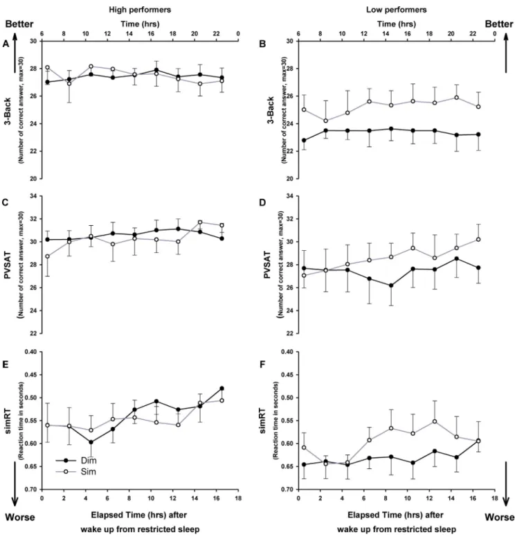 Fig. 3. Accuracy of the cognitive performance over the day in the high and low performers.