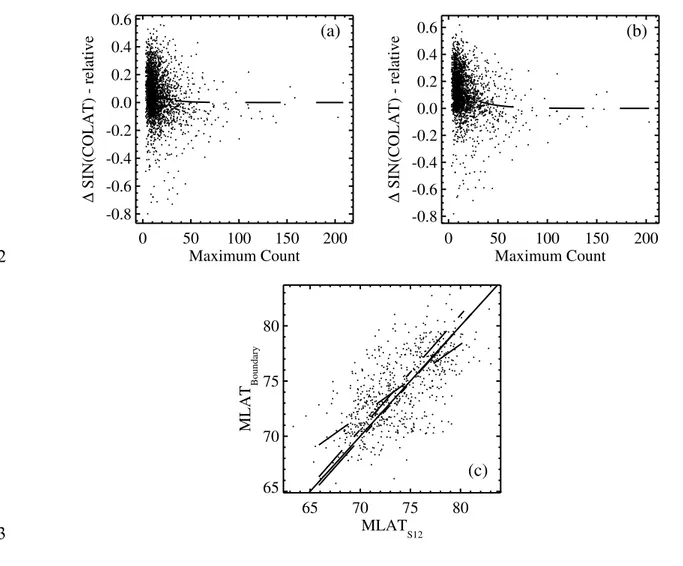 Figure 1.   Relative difference of the sine of the  colatitude of the DMSP  boundary  and 4 