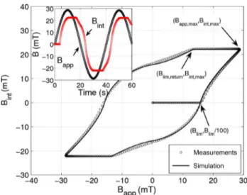 Fig. 1. Hysteretic curve of Bi-2223 tube at 25 mHz and with B = 27:8 mT . Circles: measurement data, line: Bean-Kim model results