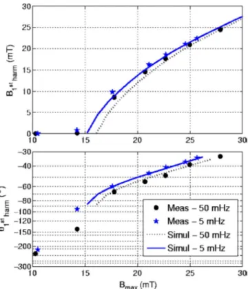 Fig. 3. Measurement of dB =dt vs. B with different experimental setups.
