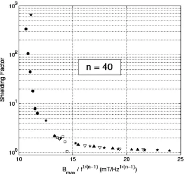 Fig. 4. Shielding factor measured for at several frequencies and B and plotted in function of a single variable B =f .