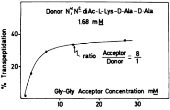 FIG. 1. Effect of increasing ratios of acceptor to donor on transpeptidation by the membrane-bound