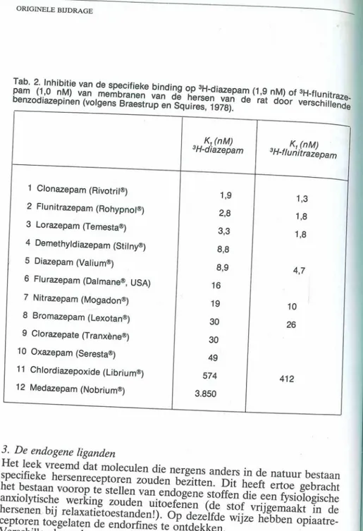 Tab. 2. Inhibitie van de specifieke binding op 3H-diazepam (1,9 nM) of 3H-flunitraze  pam (1,0 nM) van membranen van de hersen van Ho rat  