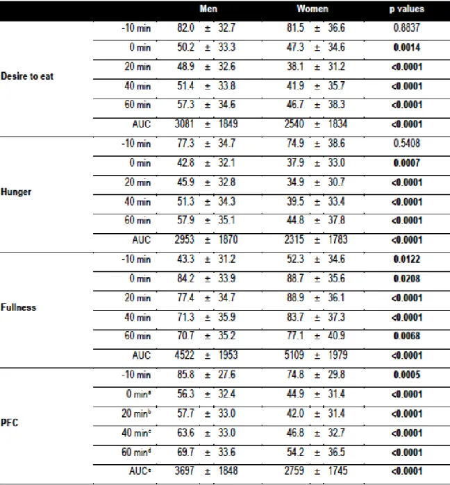 Table 3 : VAS values (mm) at each time point and their related and AUC (mm x 60 min) in men and women 