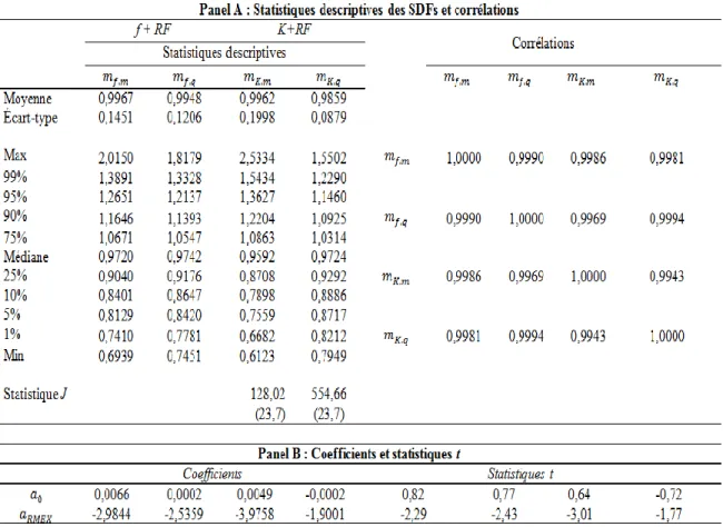 Tableau 8.7 : SDFs du CAPM exponentiel 