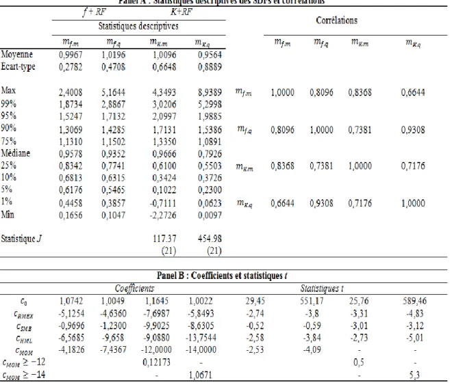 Tableau 8.15 : SDFs du modèle contraint de Carhart (restrictions souples) 
