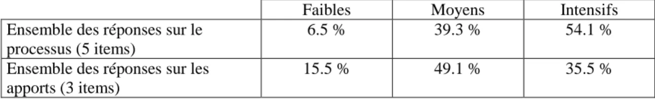 Tableau 9 : répartition des réponses portant sur le processus et sur  les apports (en pourcentages de l'ensemble des items et des modules) 