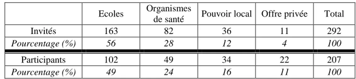 Tableau 3 : Répartition des invités et des participants par types d’organismes  