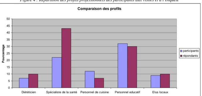 Figure 4 : Répartition des profils professionnels des participants aux visites et à l’enquête  Comparaison des profils 