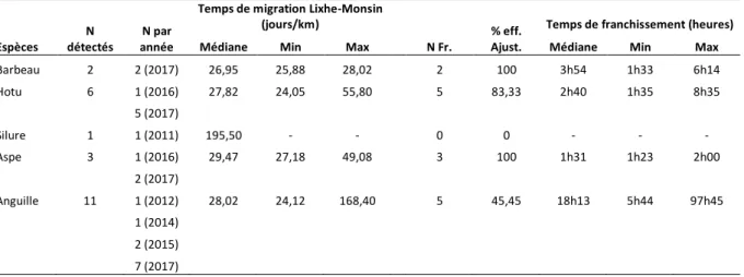 Tableau  3 :  Données de détections observées  en  2018  à Monsin  (Meuse) pour  les  individus  marqués  avant   2018 à Lixhe (Meuse  Espèces  N  détectés  N par  année 