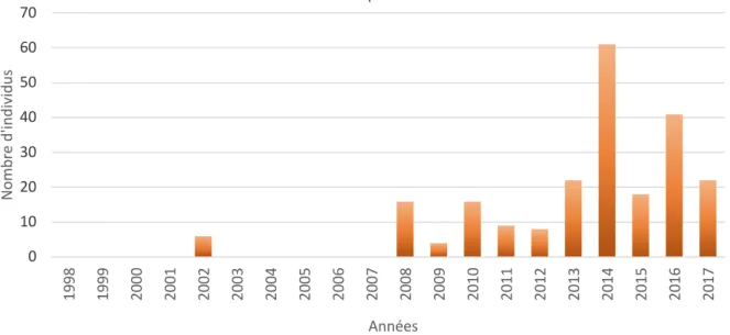Figure 13a : Tendance d’évolution de 1998 à 2017 du nombre d’aspes capturés en remontée dans la grande 01020304050607019981999200020012002200320042005200620072008200920102011201220132014201520162017Nombre d'individusAnnéesHotu010203040506070199819992000200