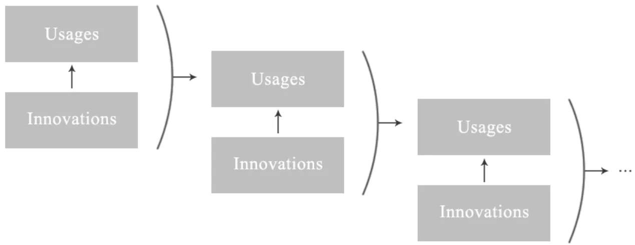 Figure 2 - Articulation entre usages et innovations 