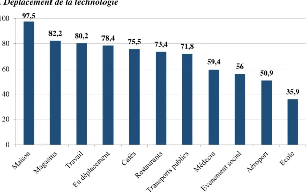 Figure 6 - Lieux d'utilisation des supports nomades 