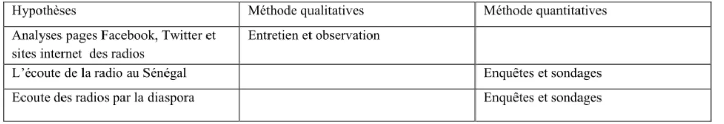 Tableau récapitulatif des méthodes d’enquêtes utilisées