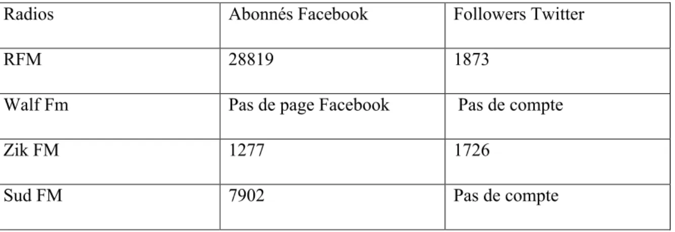 Tableau réalisé par nos soins 