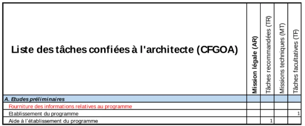 Figure 23 : Constitution du questionnaire préalable - Suppression des tâches incombant au MO 