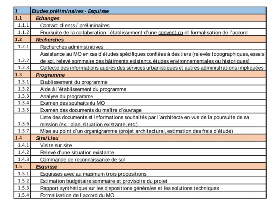 Figure 25 : Constitution du questionnaire préalable - Catégorisation définitive en 3 niveaux pour la phase 1 du projet 
