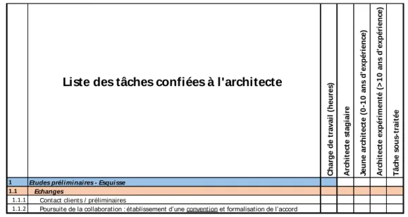 Figure 26 : Constitution du questionnaire préalable – description des niveaux d’expertise et de la sous-traitance