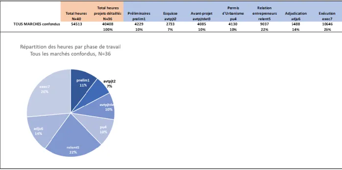 Figure 30 : Pourcentages d'heures de travail réel réparties entre les 7 phases pour l’ensemble des 40 cas (N=36)