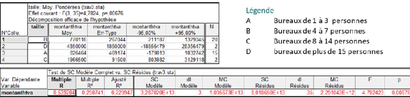 Figure 37 : Résultats analyse de variance - Variable déterminante : montant HTVA / variable explicative : taille de bureaux 