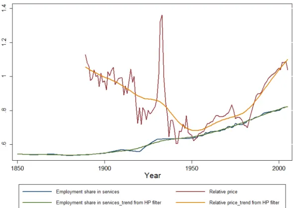 Figure 3.1: The share of employment in services and the relative price of services to man- man-ufactured goods, USA, 1850/1889-2005