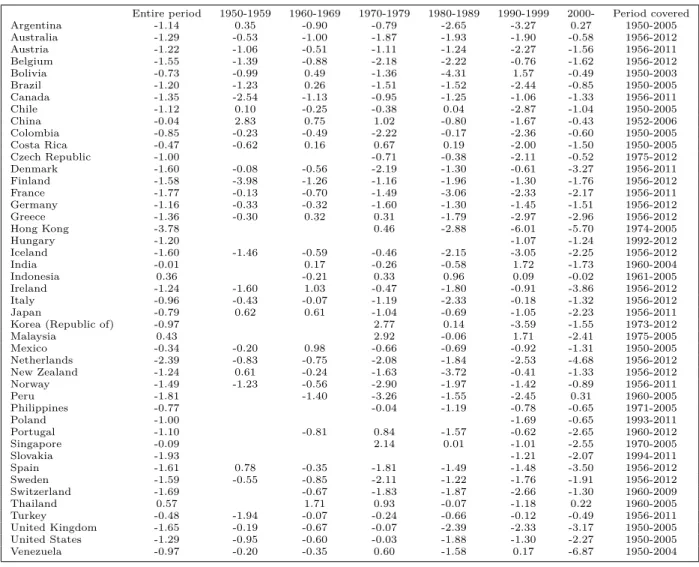 Table 3.1: Structural transformation out of manufacturing: Annual change in the share of employment in manufacturing, L M (in percentage points)