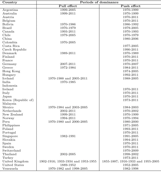 Table 3.3: Periods of dominance of pull and push effects