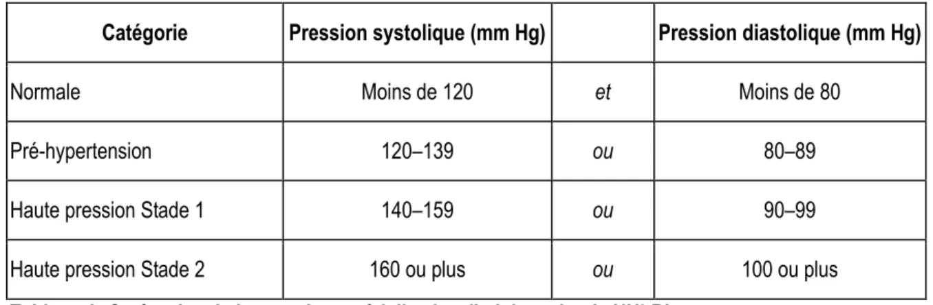 Tableau 1: Catégories de la pression artérielle chez l'adulte selon le NHLBI
