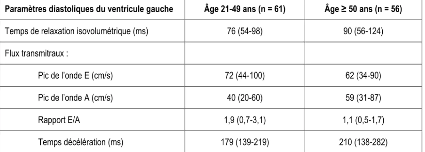 Tableau 2: Fonction diastolique normale du VG mesurée par échocardiographie Doppler 