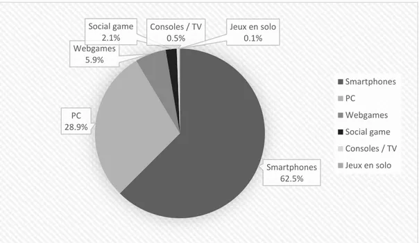 Graphique 1. Le chiffre d’affaires chinois du jeu vidéo en 2018 (Source : GPC &amp; CNG, 2018) En comparaison avec le marché mondial dominé par les majors américains et japonais  (51% par les jeux sur mobile, 24% par les jeux sur PC et 25% par les jeux sur