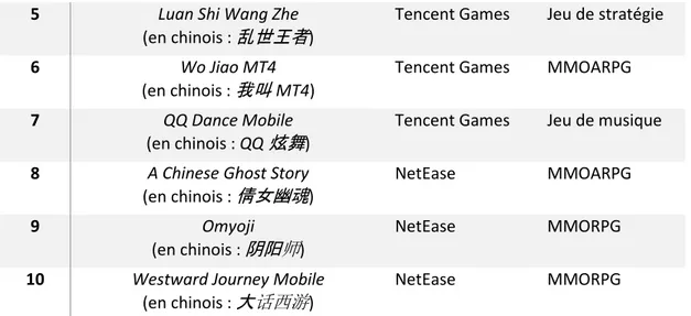 Tableau 3. Les jeux sur mobile chinois les plus vendus en 2018 (Source : GPC &amp; CNG, 2018)  Les effets de la convergence  