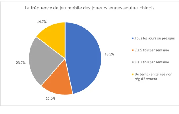 Graphique 3. La fréquence de jeu mobile des joueurs jeunes adultes chinois enquêtés (N 