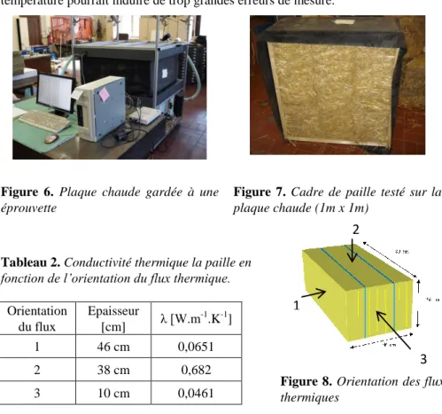 Tableau 2. Conductivité thermique la paille en  fonction de l’orientation du flux thermique