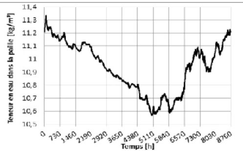 Figure 9. Evolution annuelle de l’humidité dans la paille (paroi Paille-Tech). 