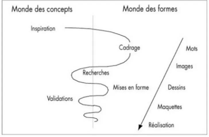 Figure 4.  Le processus de création 