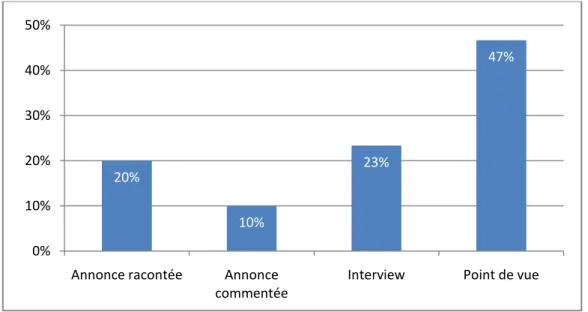 Figure 4 : Pourcentage transversal aux trois corpus des types de texte présents dans les articles du journal Le Monde 