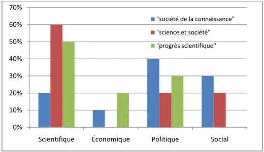 Figure 5 : Pourcentage des domaines scéniques présents dans les articles du journal Le Monde dans nos trois corpus 
