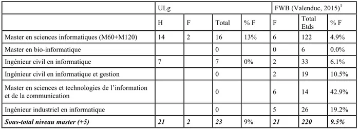 Tableau 9 : Répartition sexuée des étudiant-e-s dans les filières du numérique ULg/ FWB  (2012-2013) 