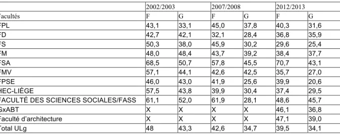 Tableau 14: Répartition sexuée des taux de réussite par faculté (2002/2013)     2002/2003   2007/2008   2012/2013   Facultés   F   G   F   G   F   G   FPL   43,1   33,1   45,0   37,8   40,3   31,6   FD   42,7   42,1   32,1   28,4   36,8   35,9   FS   50,3 