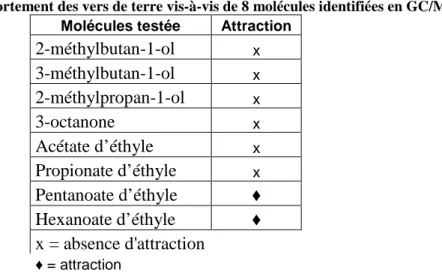 Tableau 1: Etude du comportement des vers de terre vis-à-vis de 8 molécules identifiées en GC/MS  Molécules testée  Attraction 