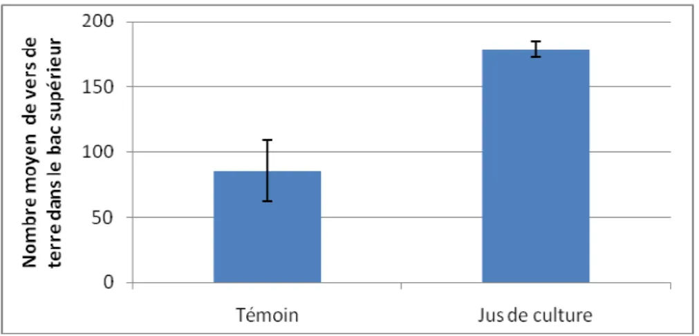 Figure 3: Nombre de vers de terre récupérés dans le bac supérieur 