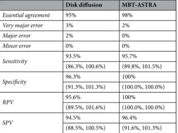 Table 2.  Diagnostic accuracy of disk diffusion and MBT-ASTRA for tetracycline susceptibility testing in 100  clinical P