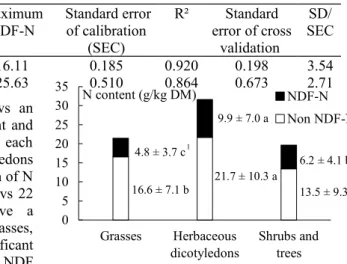 Figure 1 Predicted N fractions of the forages