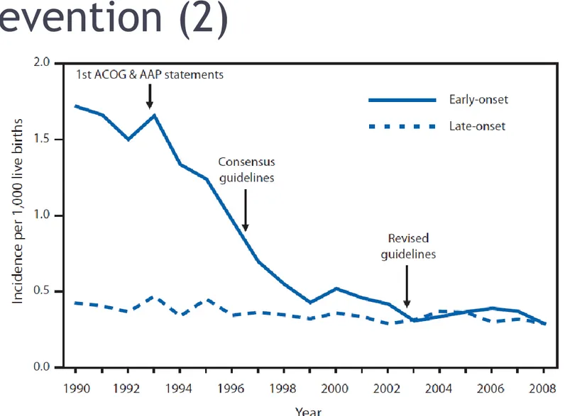 Figure 1 : EOD and LOD incidence between 1990 and 2008 (Revised Guidelines from CDC, 2010)                                                                                             