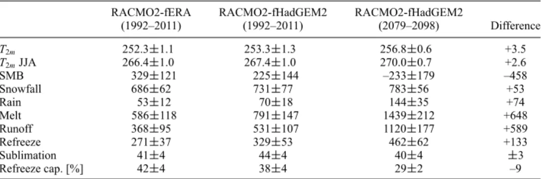 Table 1. SMB Components [Gt yr –1 ] and 2 m Temperature [K] for the RACMO2-fERA (1990–2010), fHadGEM2 (1990–2010 and 2079–2098) and Differences Between the Two  RACMO2-fHadGEM2 Periods