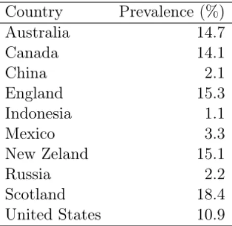 Table 1.1: Asthma prevalence around the world. Data from Graham-Rowe (2011) [42].