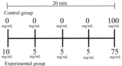 Figure 3.1: Dosing regimen for MCh delivery in control and experimental groups. Protocol for measuring whether exposure to an elevated tone increases airway responsiveness in mice in vivo 