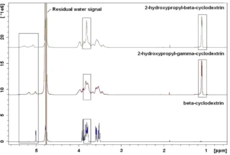 Fig. 3. Upper pictures: Accuracy proﬁles obtained by considering weighed (1/X) quadratic regression for the signal at 1.1 ppm (left) and by considering a linear regression after square root transformation for the signal at 5.2 ppm (right)