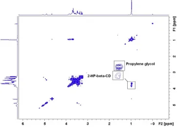 Fig. 6. 2D COSY NMR spectroscopy of Sporanox Ò oral solution. The two overlapping signals at 1.1 ppm (corresponding to 2-HP-b-CD and propylene glycol) are enlarged.